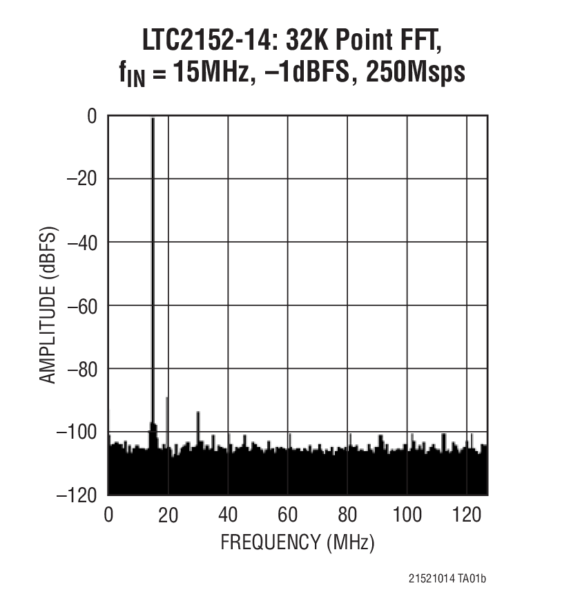 LTC2150-14Ӧͼ